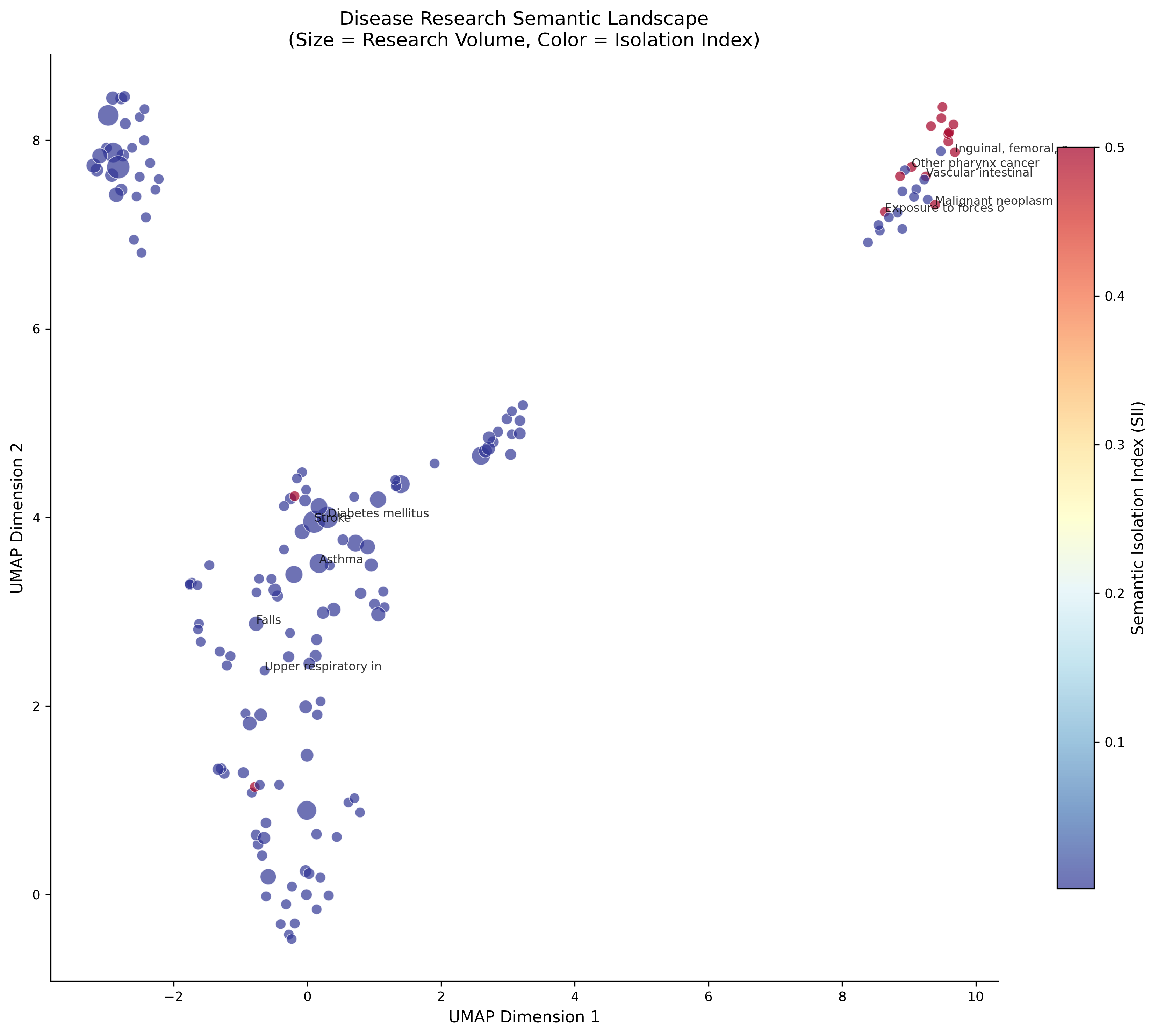 Figure 4 - UMAP Disease Semantic Landscape